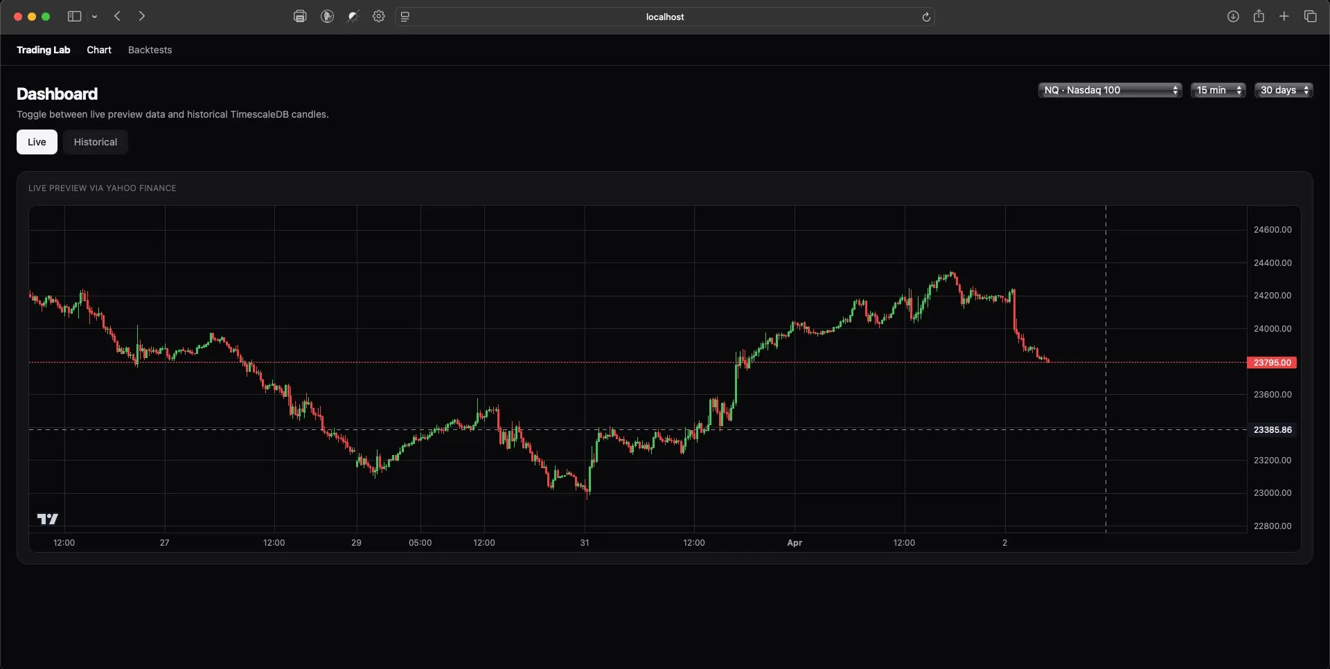 Trading Lab dashboard with live futures chart