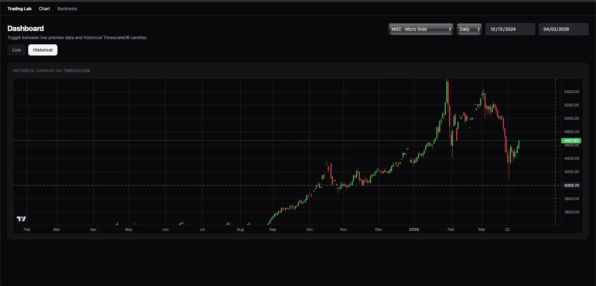 Trading Lab historical futures chart view