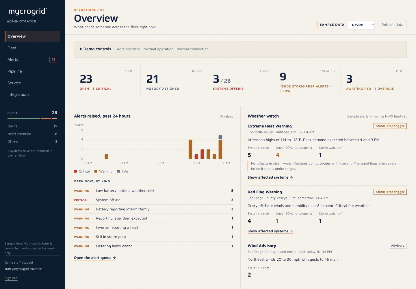 Implemented Mycrogrid Command Center prototype with fleet alerts and operational metrics using sample data